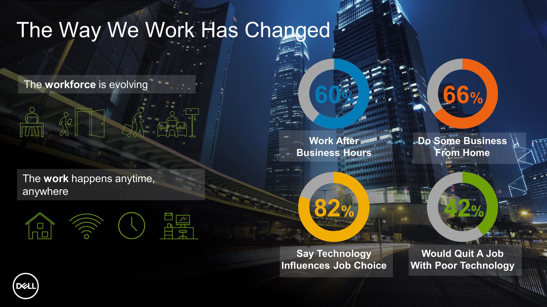 Dells analyse af medarbejdernes forhold til teknologi